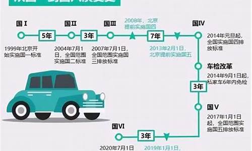 二手车交易排放标准 国家新规_买二手车排放标准