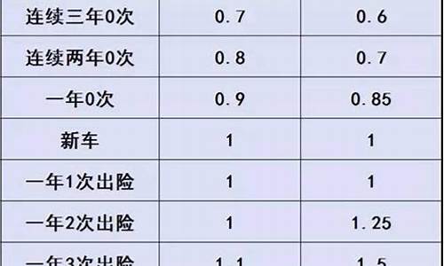 二手车车险第二年费用还贵吗,二手车第二年保险优惠