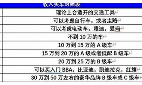 月薪1万五买二手车合适吗_月薪1万五买二手车合适吗