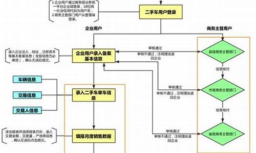 二手车电子提档怎么操作_二手车电子交易流程详解