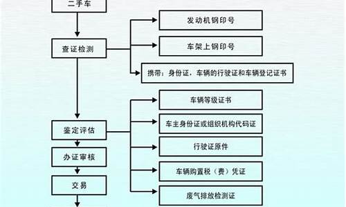 南京汽车回收_建邺二手车回收流程